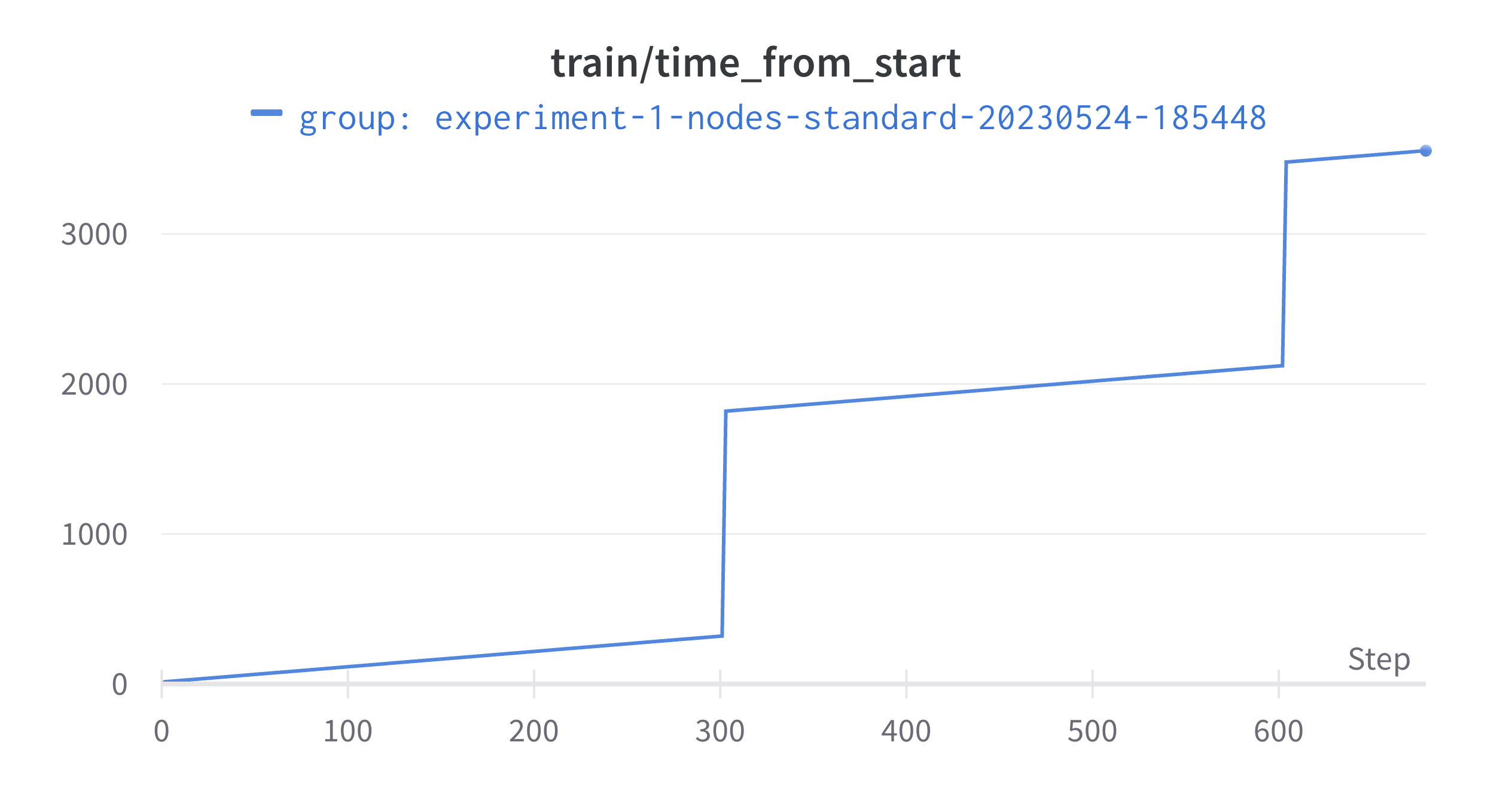 Training iterations vs. time since start of training